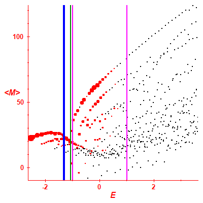 Peres lattice <M>